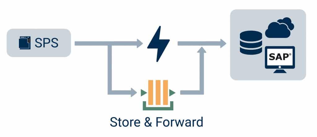 Verhindern Sie Datenverluste mit dem Store und Forward Verhindern Sie Datenverluste mit dem Store und Forward