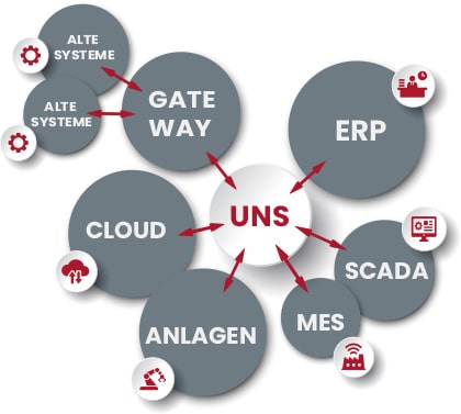 Unified Namespace (UNS) Architektur